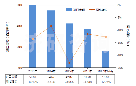 2013-2017年6月中國合成纖維長絲＜85％與棉混紡染色布(HS54078200)進(jìn)口總額及增速統(tǒng)計(jì)